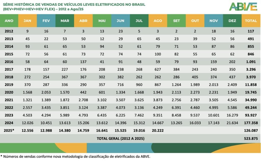 Vendas de veículos eletrificados no Brasil de Janeiro a Agosto de 2025.